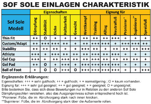 Sof Sole Einlege Sohle - Beratung -