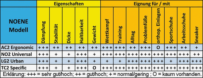 Noene Dmpfung Schuheinlagen fr Sport, Freizeit und Alltag